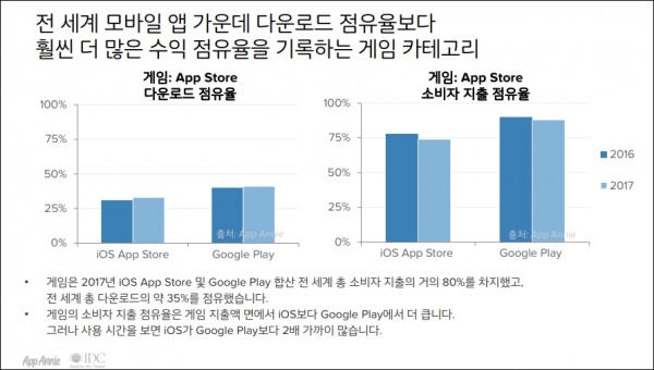 구글과 애플의 모바일 게임 지출 점유율은 80%에 이른다 (2017년 기준,출처:앱애니)