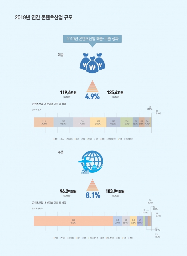 ▲ 2019년 연간 콘텐츠산업 규모(추정치) 인포그래픽