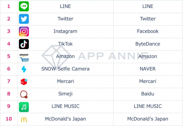 소셜 네트워크 어플 중에서는 '라인'이 일본 Z세대들에게 가장 인기가 높았다(출처: 앱애니)