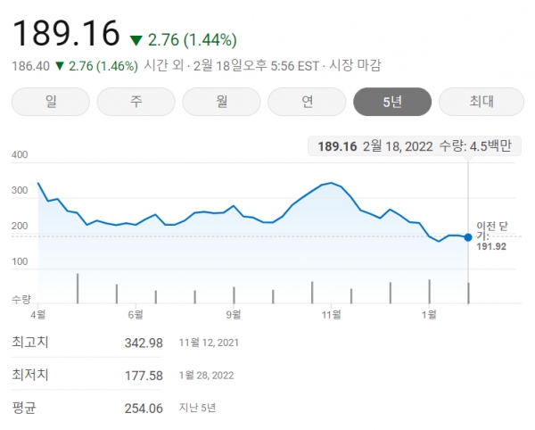 코인베이스 2월 21일 주가(사진=구글)