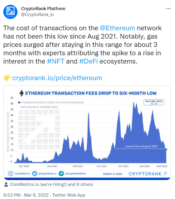 이더리움의 평균 송금 수수료 그래프(사진=크립토랭크 플랫폼 공식 트위터 계정)