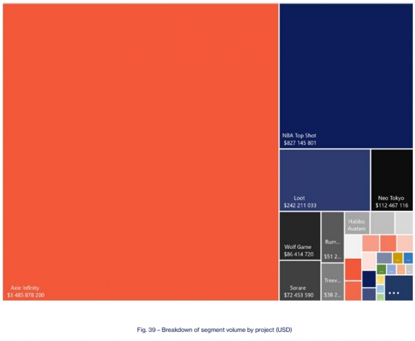 2021 NFT 게임 시장 거래규모 점유율(사진=nonfungible.com)
