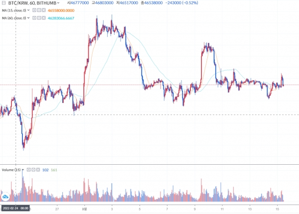 비트코인의 경우 우크라이나 사태가 발발한 지난 2월 24일 이후 시세가 상승하는 추세를 나타내고 있다(사진=빗썸)