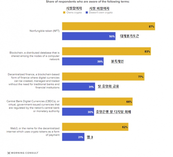 NFT는 블록체인 사업 중 가장 인지도가 높은 상품이었다(사진=모닝컨설턴트)