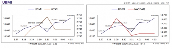코스피(좌)와 나스닥과 비교한 업비트 시장지수(UBMI)(사진=업비트 주간 디지털 자산 지수 보고서)