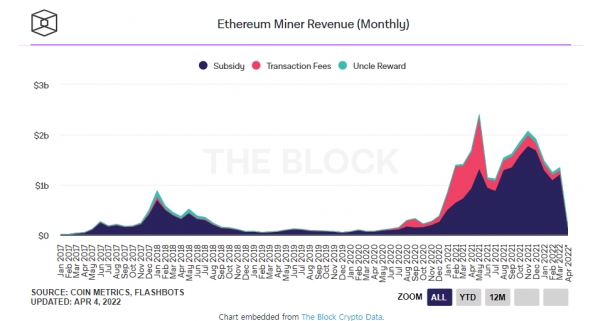이더리움 월간 채굴 수익 변화그래프(사진=더 블록)