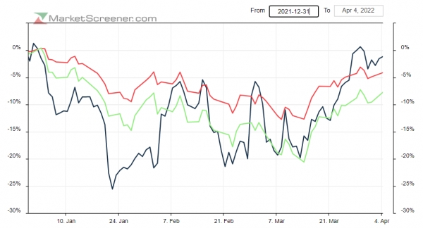 1분기 S&P500(빨간색), 나스닥 100(초록색), 비트코인(파란색) 움직임 비교(사진=MarketScreencer)