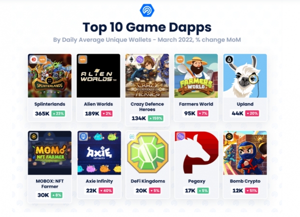 댑레이더가 평가한 상위 10개 플레이투언 블록체인 게임(사진=댑레이더)