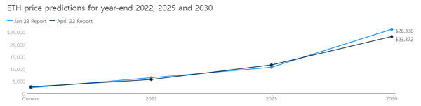 지난 1월(파란색)과 4월(검정색)의 파인더의 이더리움 시세 예상 그래프(사진=파인더)