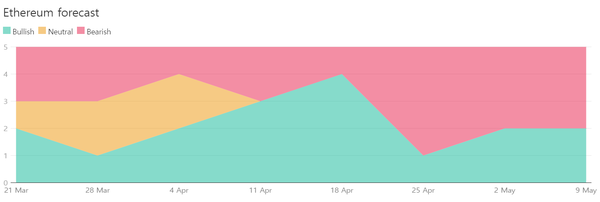 파인더의 이더리움 시장 예상(초록색=강세, 노란색=중립, 빨간색=약세)(사진=파인더)