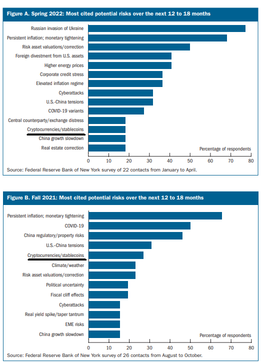 연준의 금융 시장 리스크 요소 설문조사 결과(위: 2022 봄)(아래: 2021 가을)(사진=금융안정보고서)