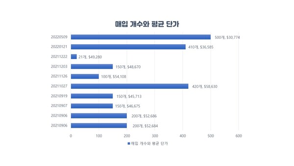 블룸버그와 나입 부켈레 대통령 정보에 기반한 엘살바도르 정부 비트코인 구매 현황(사진=경향게임스)