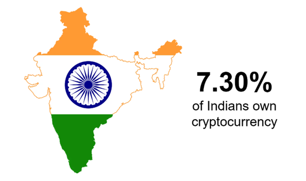 인도 내 가상화폐 시장 참여자 비율(사진=트리플엑스)