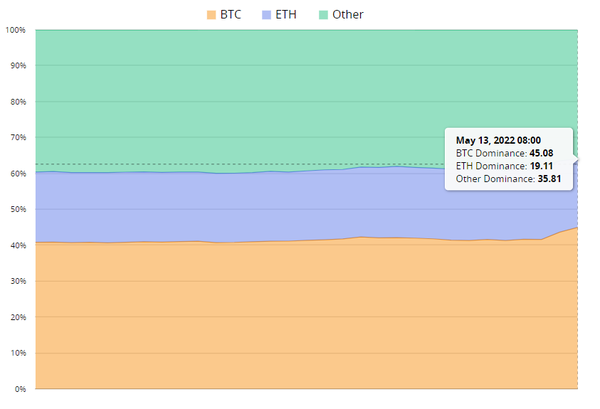 5월 13일 비트코인(BTC), 이더리움(ETH), 기타(Other) 시장 지배력 비교(사진=비티시툴)