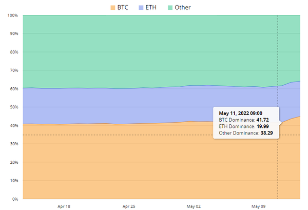 지난 5월 11일 비트코인(BTC), 이더리움(ETH), 기타(Other) 시장 지배력 비교(사진=비티시툴)