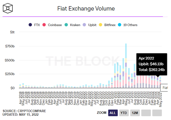 업비트의 지난달 법정화폐 기반 가상화폐 거래액 규모(사진=더블록)