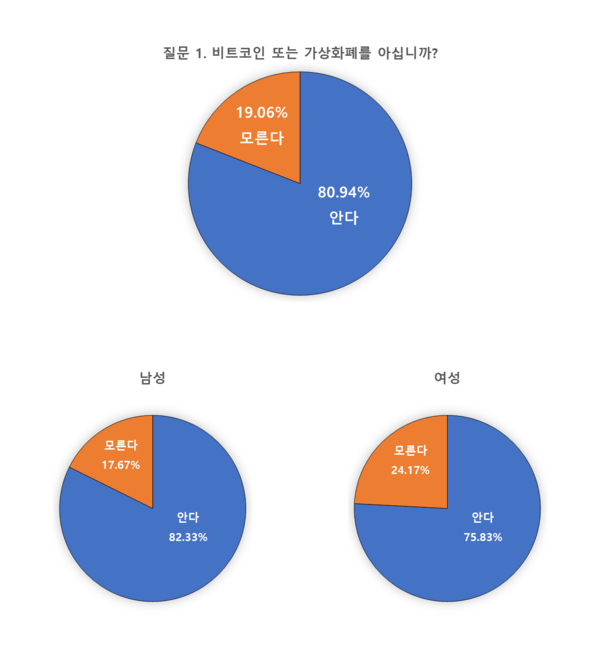 설문 참여자 중 가상화폐를 안다고 답변자는 전체의 80.94%를 차지했다(사진=경향게임스)