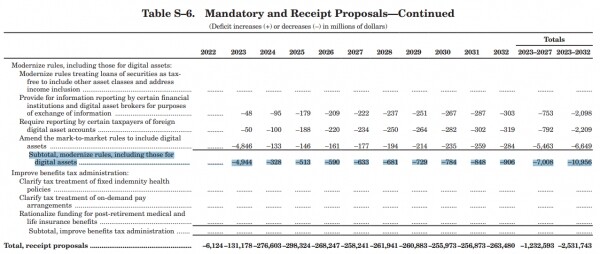 미국 정부의 디지털 자산 세법 개정 예상되는 누적 세금 절감 금액(사진=백악관 웹사이트)