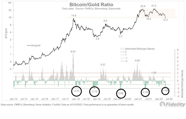 동그라미 친 부분이 역추세 볼린저 밴드 표준편차 값을 의미한다(사진=피델리티)