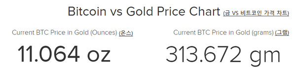 6월 21일 현재 1 비트코인으로 구매 가능한 금의 양(사진=BuyBitcoinWorldwide)