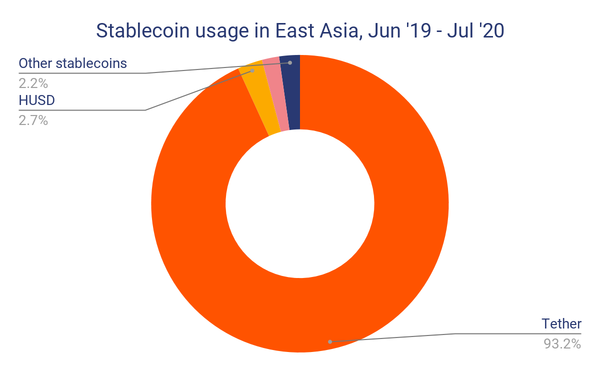 지난 2020년 동아시아 지역의 스테이블코인 생태계 내 ‘테더’의 점유율은 93.2%에 달했다(사진=체이널리시스)