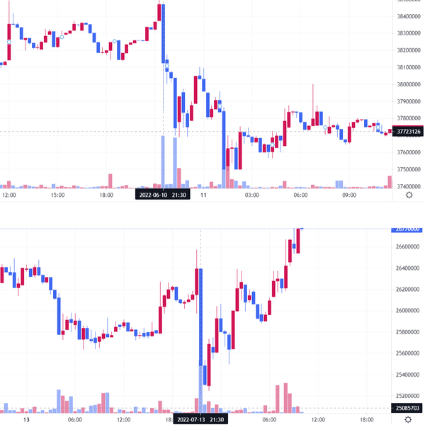 미국 소비자물가지수 발표 이후 지난달과 이번 달 비트코인 시세 움직임(사진=코빗)
