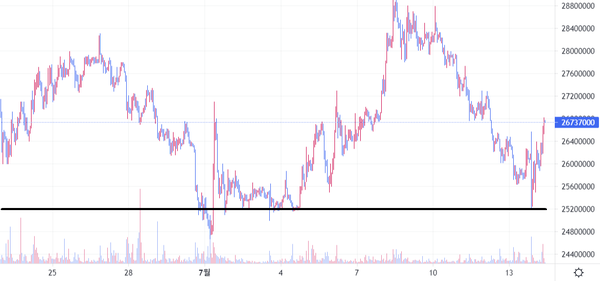 비트코인은 최근 2,500만 원 부근에서 시세 반등을 보인 바 있다(사진=코빗)