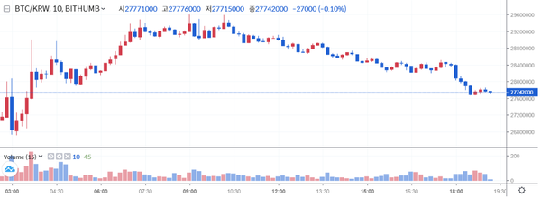 미국 연방준비제도의 연방공개시장위원회 정례회의 결과 발표 이후 비트코인 시세 흐름(사진=빗썸)