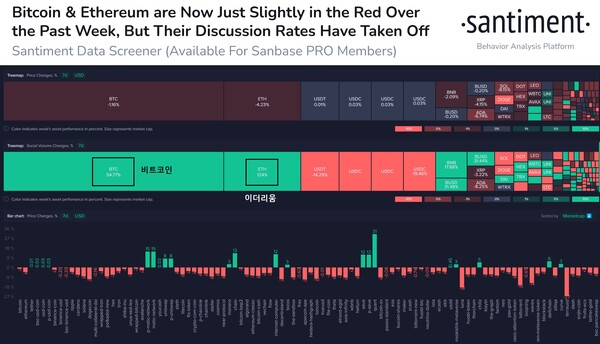 시가총액 순에 따른 가상화폐에 대한 소셜 미디어 언급 정도(초록색: 증가, 빨간색: 감소)(사진=샌티멘트)