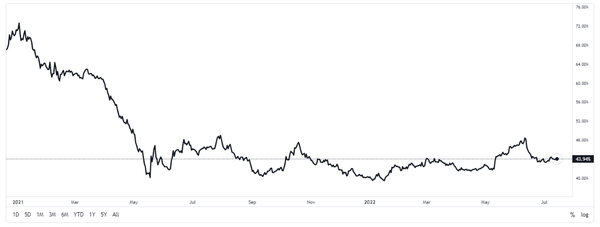 가상화폐 시장 내 비트코인 점유율 추이(사진=TRADINGVIEW)