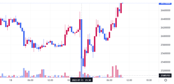 6월 미국 소비자물가지수 발표 이후 비트코인 움직임(사진=코빗)