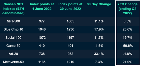 대체불가토큰 테마별 연초 누계 증감율(사진=난센)