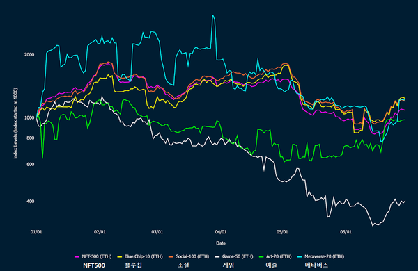 난센이 취합한 테마별 대체불가토큰의 월별 움직임(사진=난센)