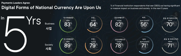 각 대륙별 디지털 화폐를 통한 사업 및 사회 변화 기대 정도(사진=리플)