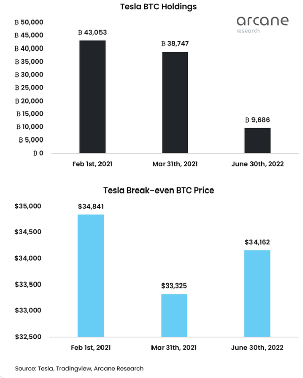 아케인리서치가 내놓은 테슬라 비트코인 매도 분석 자료(단위: 달러)(사진=아케인리서치)