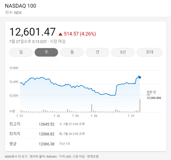 미국 연방준비제도의 금리인상 발표 이후 나스닥100 지수 움직임 추이(사진=구글)