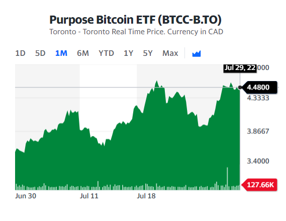 지난 6월 30일(현지시간) 이후 현재까지의 ‘퍼포스 비트코인 상장지수펀드(Purpose Bitcoin ETF)’ 가격 추이(사진=야후파이낸스/Yahoo Finance)