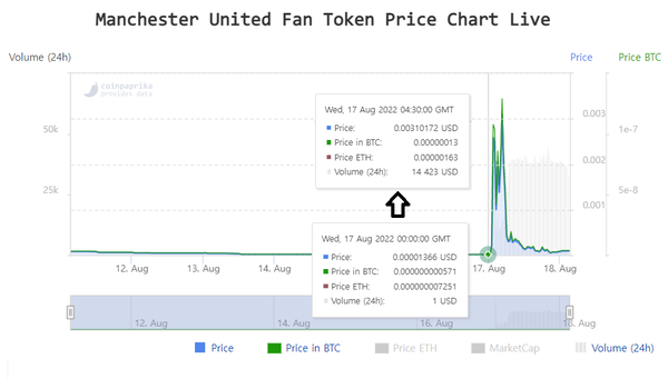 일론 머스크 최고경영자 발언 이후 ‘맨체스터 유나이티드 팬 토큰’ 시세 변화 추이(사진=coinpaprika)
