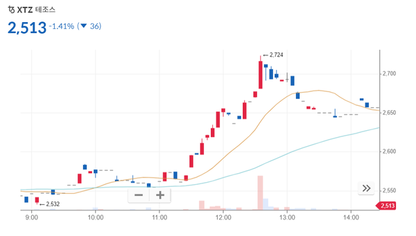 일론 머스크 트윗 이후 ‘테조스’ 시세 변화 추이(사진=코인원) 