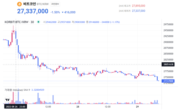 잭슨홀 미팅 이후 비트코인 가격 추이(사진=코빗)