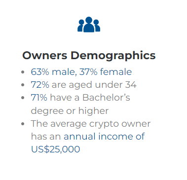 트리플에이는 글로벌 가상화폐 보유자의 71% 이상이 학사학위를 갖고 있다고 설명했다(사진=트리플에이)