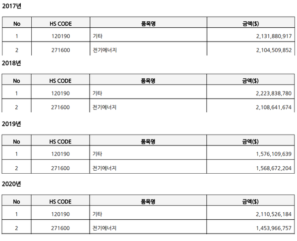 파라과이의 전기에너지 수출 규모(사진=대한무역진흥공사/KOTRA)