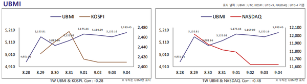 지난주 가상화폐 지수(UBMI)는 상승하고 코스피 및 나스닥 시장 지수는 모두 하락했다(사진=두나무 데이터 밸류)