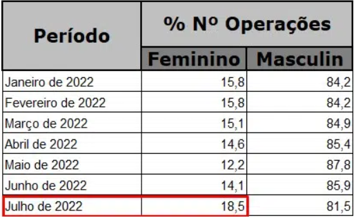 브라질 내 가상화폐 사용자 여성(좌)와 남성 시장 참여 비율(사진=브라질 연방 국세청)