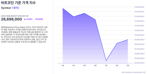 ‘비트코인 가격’ 지수의 지난 일주일 추이(사진=웨이브릿지)
