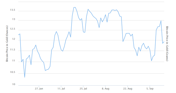‘금 대비 비트코인 가격’의 최근 3개월 변화 추이(사진=BuyBitcoinWorldwide)