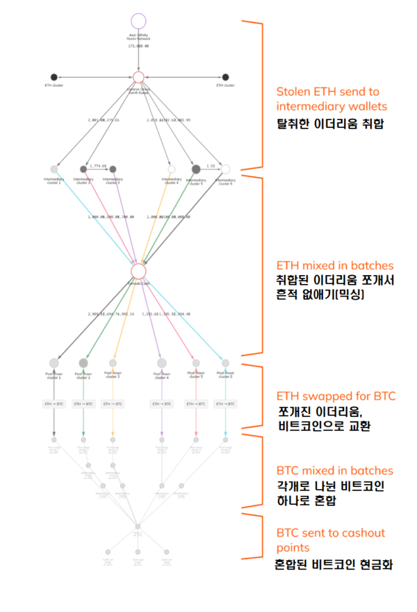 북한 연계 해킹 조직의 가상화폐 탈취 방법(사진=체이널리시스)