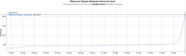 최근 한 달 간의 이더리움클래식 해시레이트 변화 추이(사진=bitinfocharts)