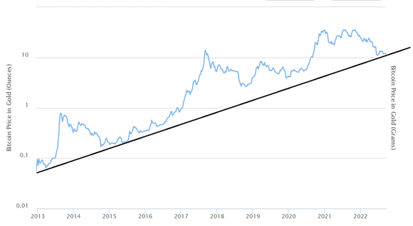 ‘금 대비 비트코인 가격’ 그래프(사진=바이비트코인월드와이드)