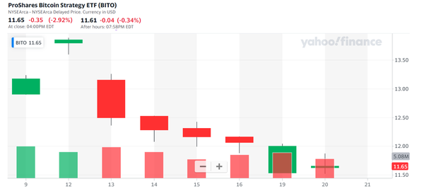 지난 9월 9일부터 9월 20일(현지시간)까지의 ‘프로쉐어스’ 비트코인 스트래티지 상장지수펀드(ETF) 시세 추이(사진=야후파이낸스/ YahooFinance)